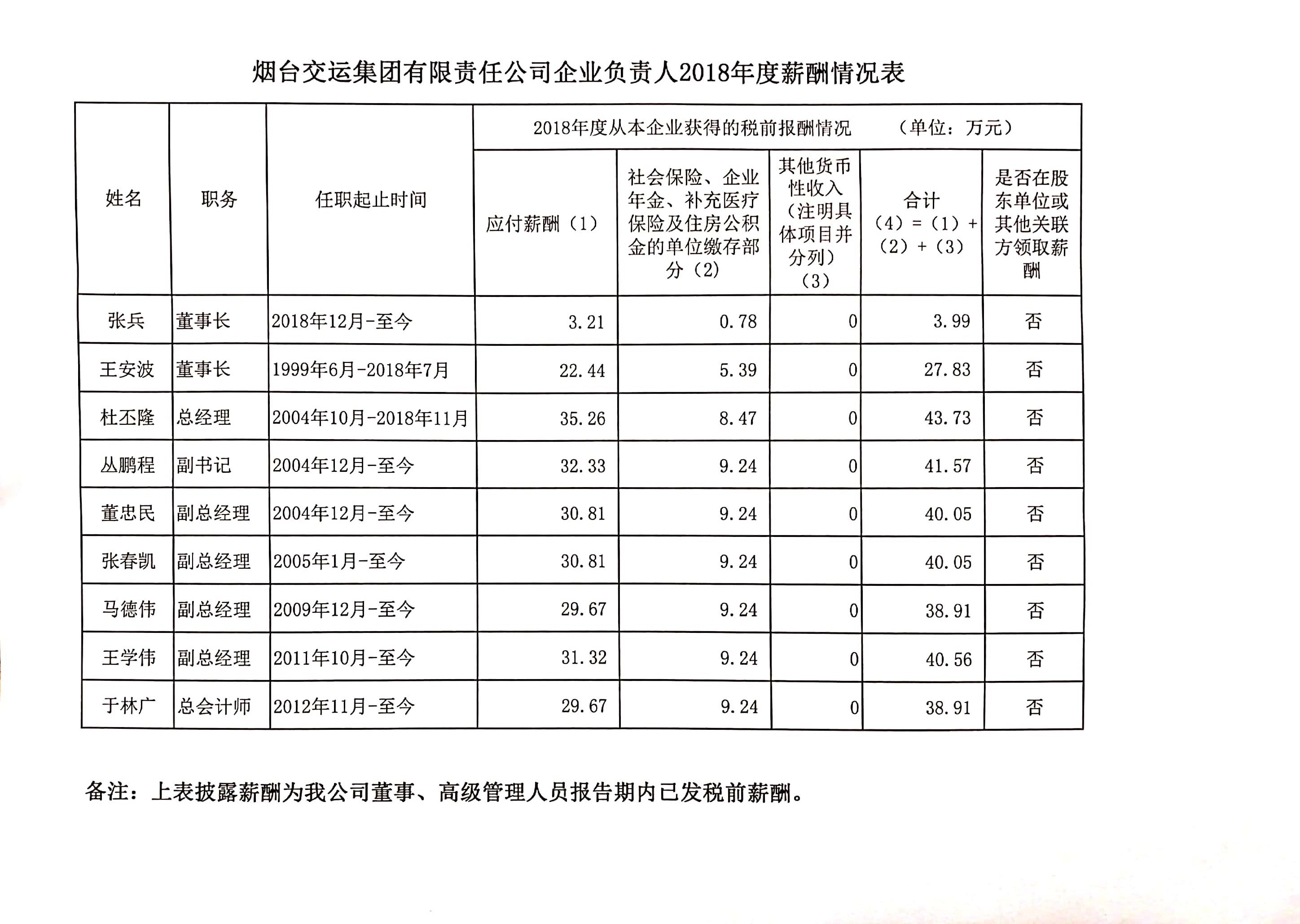 煙臺(tái)交運(yùn)集團(tuán)有限責(zé)任公司企業(yè)負(fù)責(zé)人2018年度薪酬情況表